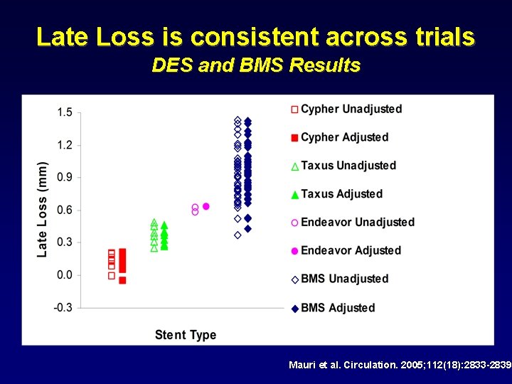 Late Loss is consistent across trials DES and BMS Results Mauri et al. Circulation.
