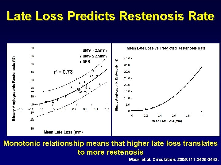 Late Loss Predicts Restenosis Rate ○ BMS > 2. 5 mm ■ BMS ≤