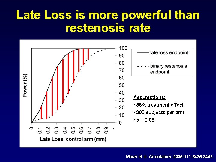 Late Loss is more powerful than restenosis rate Assumptions: • 35% treatment effect •