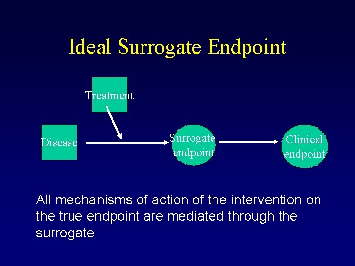Ideal Surrogate Endpoint Treatment Disease Surrogate endpoint Clinical endpoint All mechanisms of action of