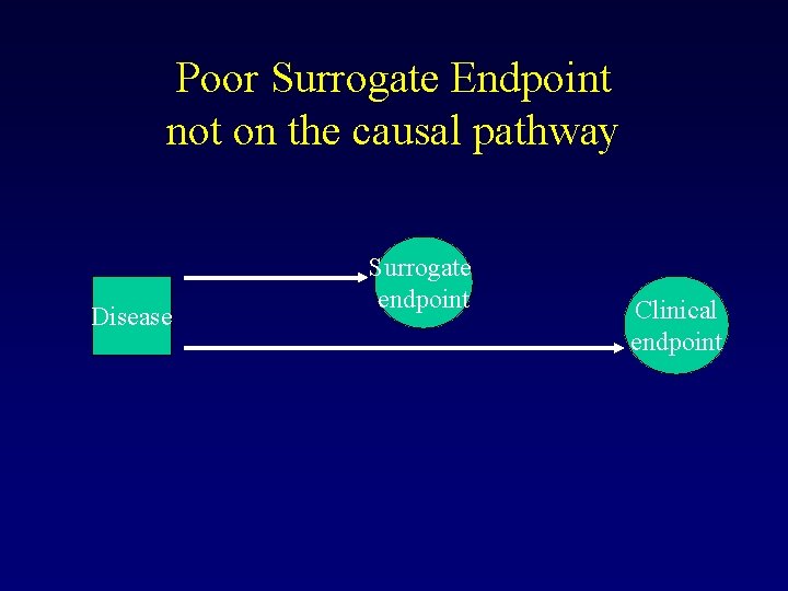 Poor Surrogate Endpoint not on the causal pathway Disease Surrogate endpoint Clinical endpoint 