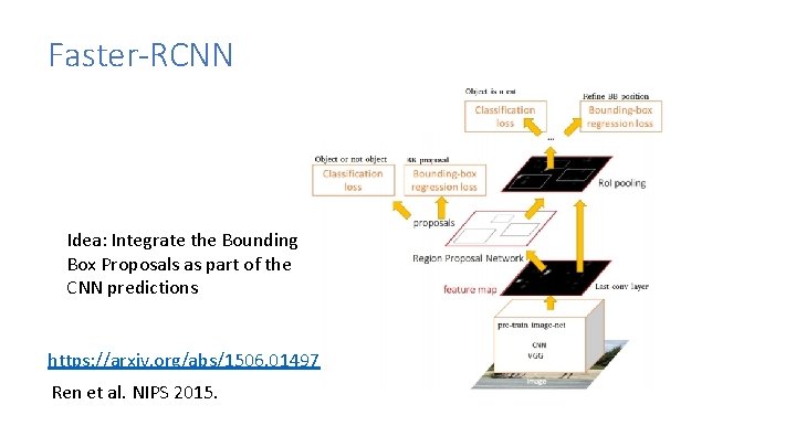 Faster-RCNN Idea: Integrate the Bounding Box Proposals as part of the CNN predictions https: