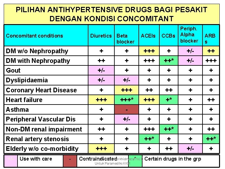 PILIHAN ANTIHYPERTENSIVE DRUGS BAGI PESAKIT DENGAN KONDISI CONCOMITANT Concomitant conditions Diuretics Beta blocker ACEIs