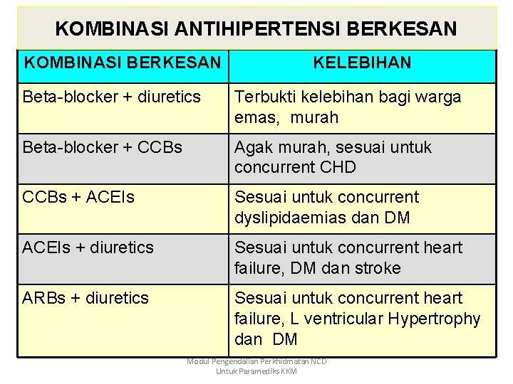 KOMBINASI ANTIHIPERTENSI BERKESAN KOMBINASI BERKESAN KELEBIHAN Beta-blocker + diuretics Terbukti kelebihan bagi warga emas,