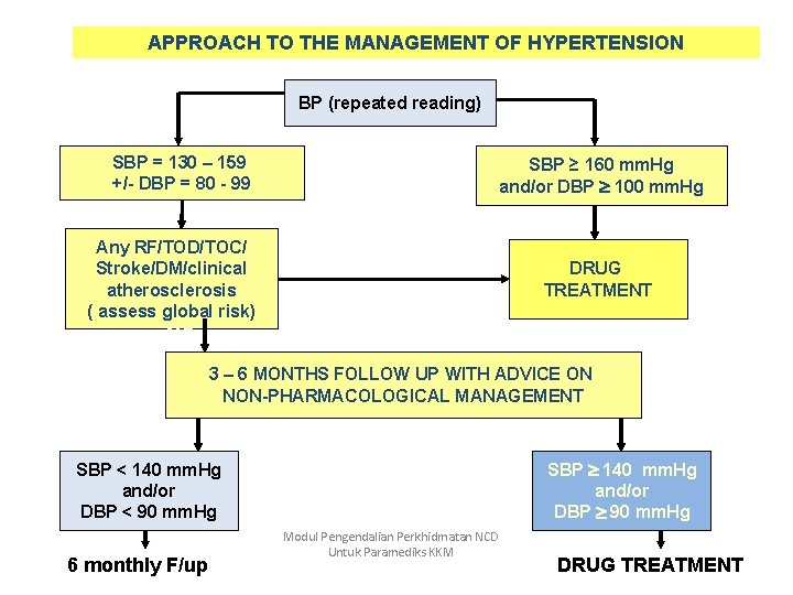 APPROACH TO THE MANAGEMENT OF HYPERTENSION BP (repeated reading) SBP = 130 – 159