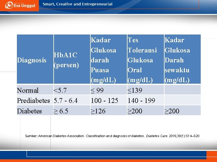 Hb. A 1 C Diagnosis (persen) Normal <5. 7 Prediabetes 5. 7 - 6.