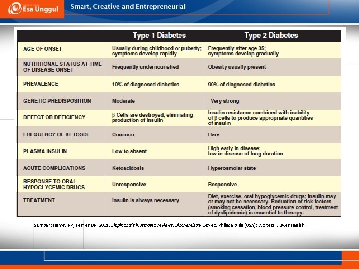 Sumber: Harvey RA, Ferrier DR. 2011. Lippincott’s illustrated reviews: Biochemistry. 5 th ed. Philadelphia