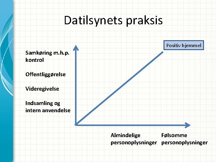 Datilsynets praksis Positiv hjemmel Samkøring m. h. p. kontrol Offentliggørelse Videregivelse Indsamling og intern