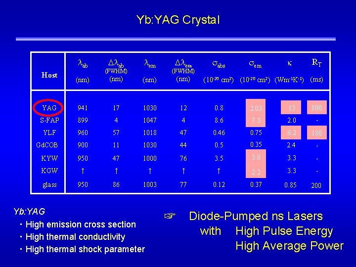 Yb: YAG Crystal lab Dlab Host (nm) (FWHM) YAG lem Dlem sabs sem k