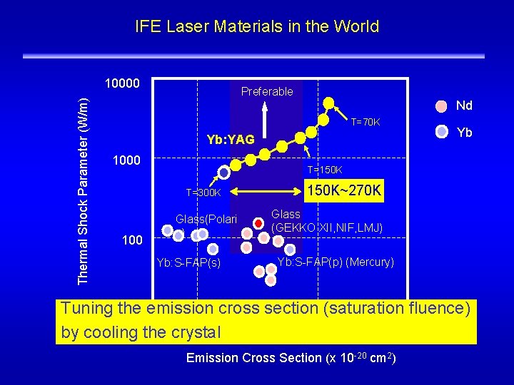 IFE Laser Materials in the World ILE OSAKA Thermal Shock Parameter (W/m) 10000 Preferable