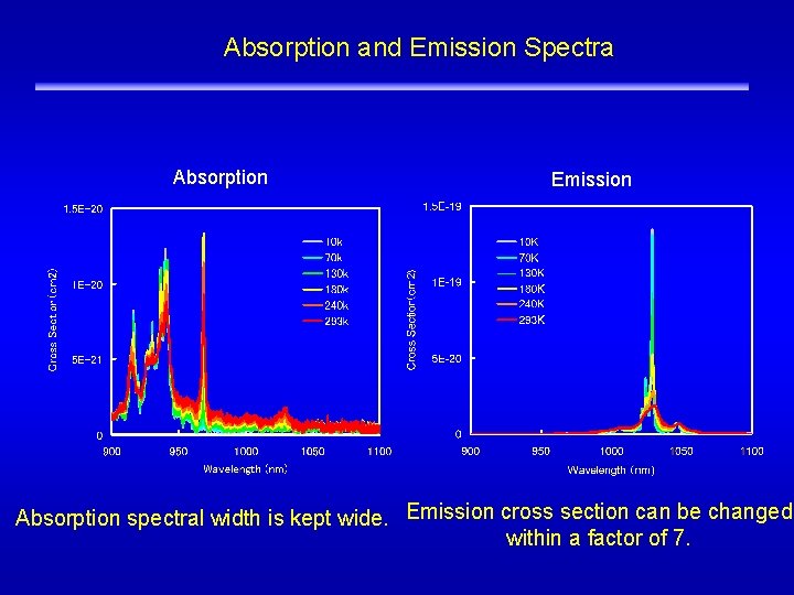 Absorption and Emission Spectra ILE OSAKA Absorption Emission Absorption spectral width is kept wide.