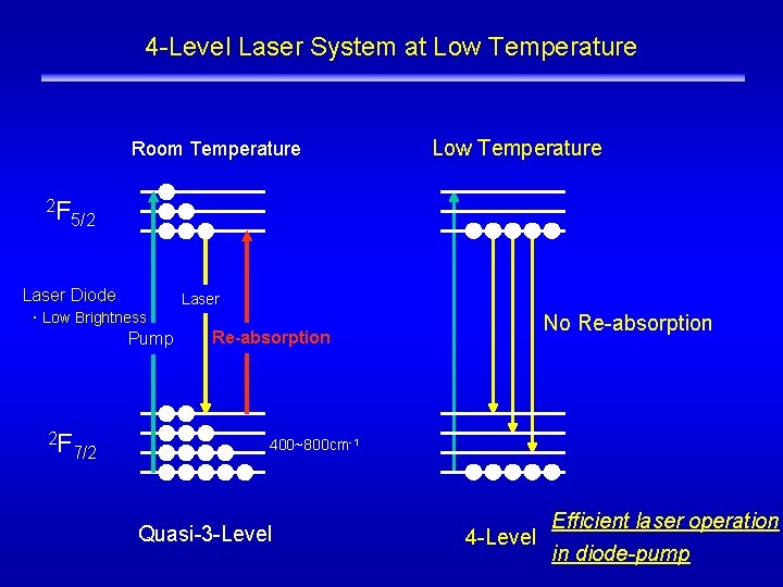 4 -Level Laser System at Low Temperature ILE OSAKA Room Temperature 2 F Low