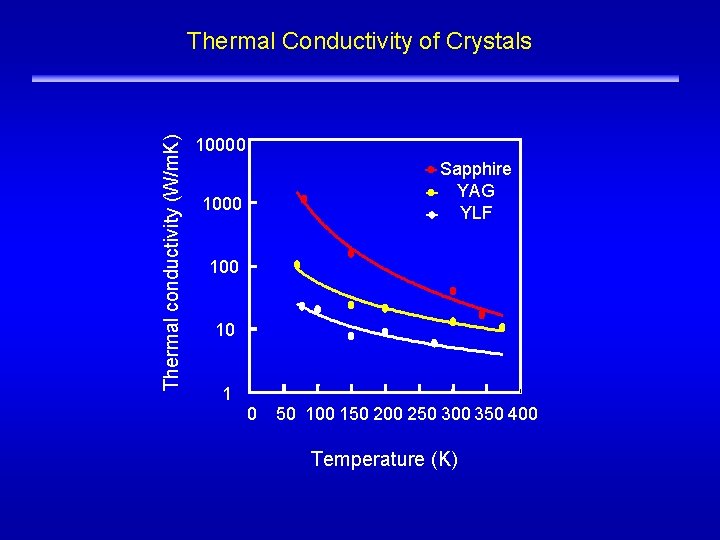 Thermal Conductivity of Crystals Thermal conductivity (W/m. K) ILE OSAKA 10000 Sapphire YAG YLF