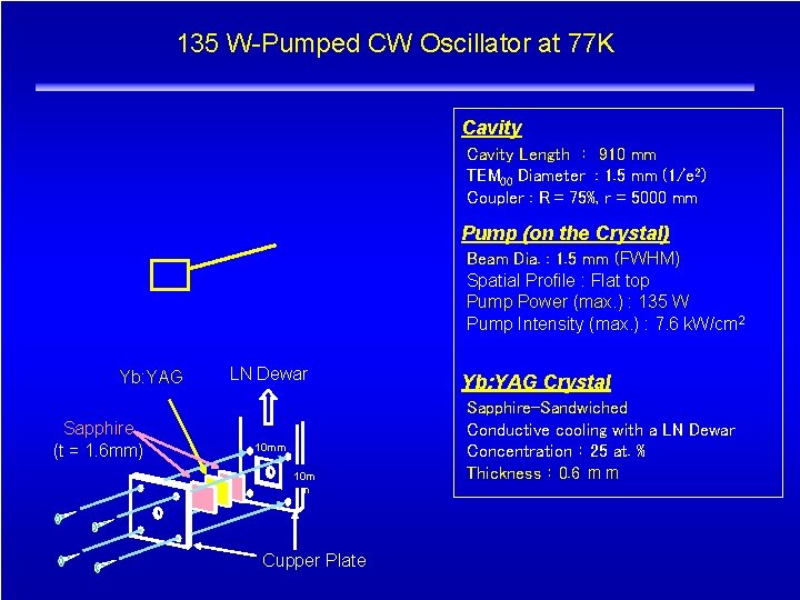 135 W-Pumped CW Oscillator at 77 K Cavity ILE OSAKA Cavity Length ： 910