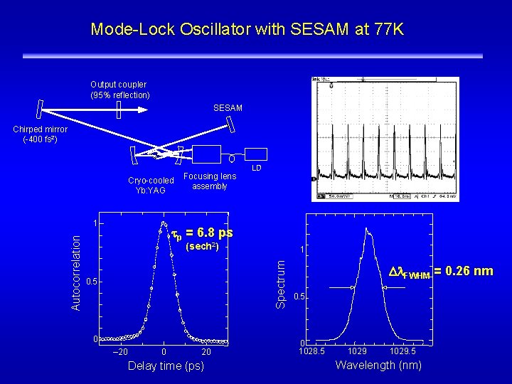 Mode-Lock Oscillator with SESAM at 77 K ILE OSAKA Output coupler (95% reflection) SESAM