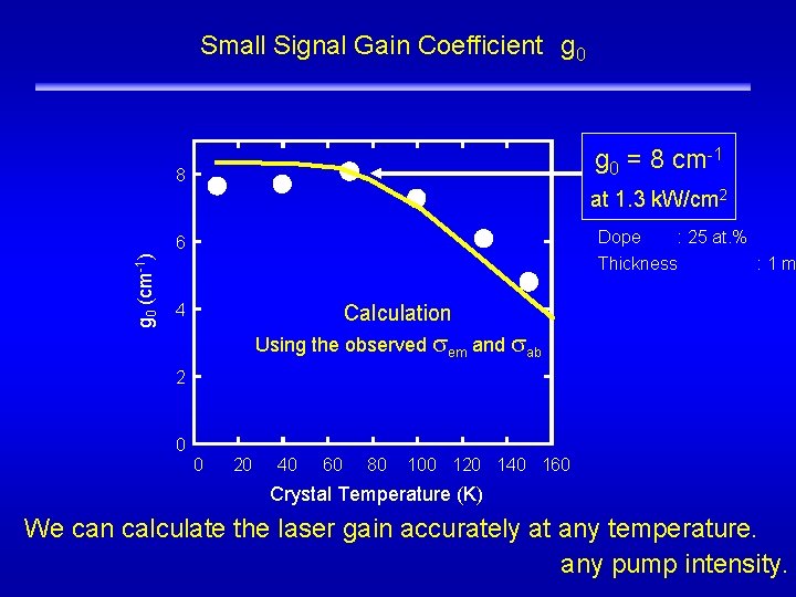 Small Signal Gain Coefficient　g 0 ILE OSAKA g 0 = 8 cm-1 8 at