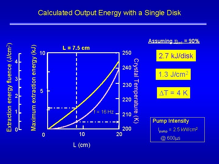 Calculated Output Energy with a Single Disk 3 2 1 0 Maximum extraction energy