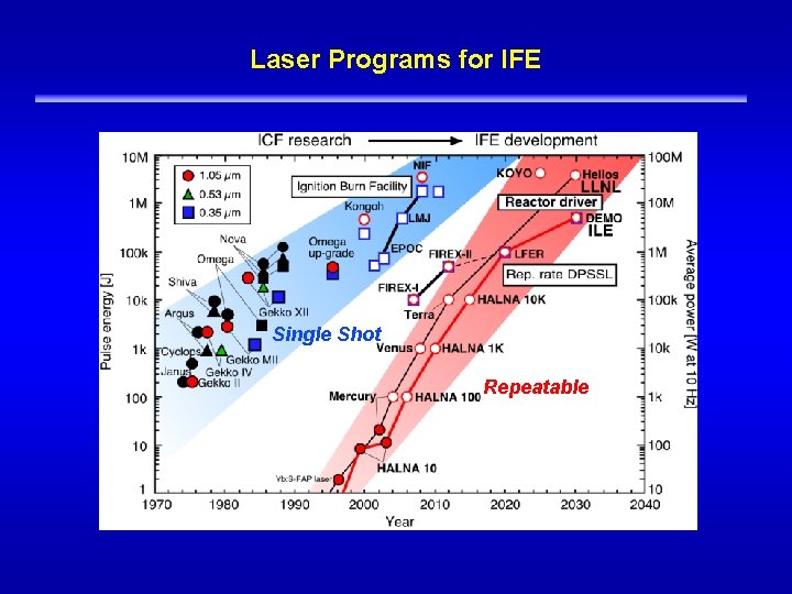 Laser Programs for IFE ILE OSAKA Single Shot Repeatable 