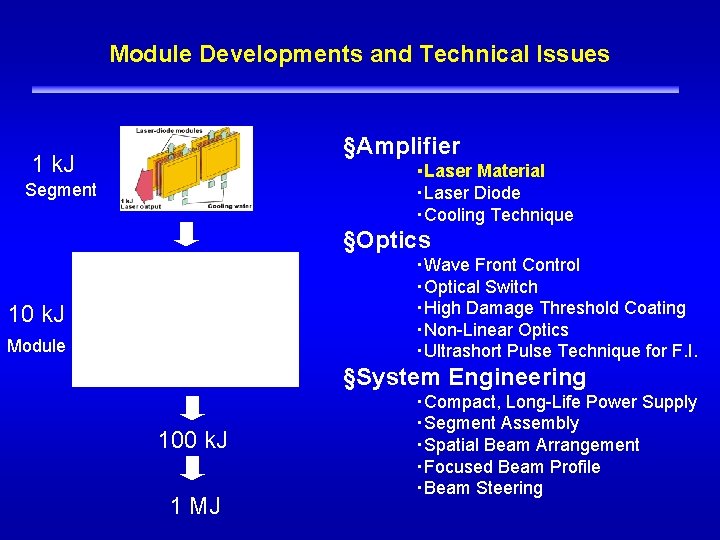 Module Developments and Technical Issues ILE OSAKA §Amplifier 1 k. J ・Laser Material ・Laser