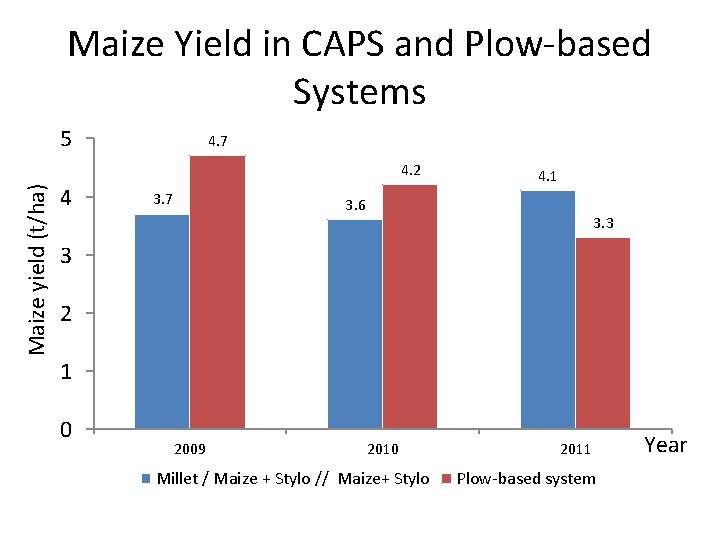Maize Yield in CAPS and Plow-based Systems 5 4. 7 Maize yield (t/ha) 4.