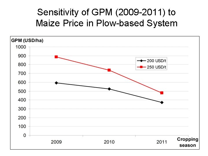 Sensitivity of GPM (2009 -2011) to Maize Price in Plow-based System 