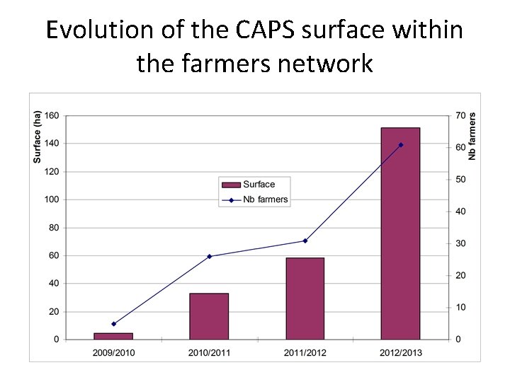 Evolution of the CAPS surface within the farmers network 