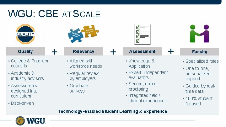 WGU: CBE AT SCALE Quality + Relevancy • College & Program councils • Aligned