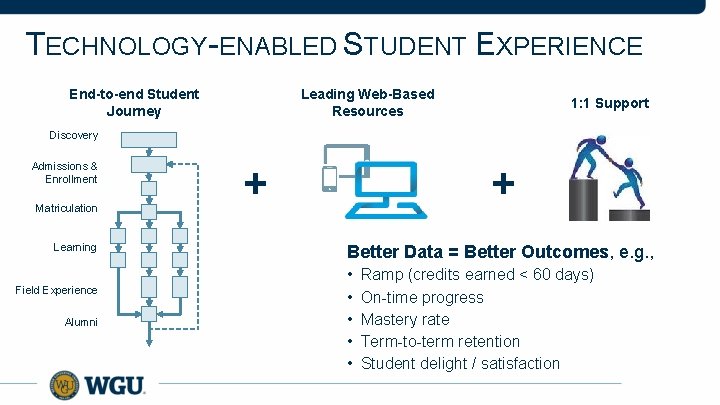 TECHNOLOGY-ENABLED STUDENT EXPERIENCE End-to-end Student Journey Leading Web-Based Resources 1: 1 Support Discovery Admissions