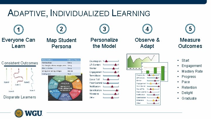 ADAPTIVE, INDIVIDUALIZED LEARNING 1 2 3 4 5 Everyone Can Learn Map Student Personalize