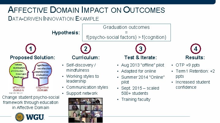 AFFECTIVE DOMAIN IMPACT ON OUTCOMES DATA-DRIVEN INNOVATION EXAMPLE Hypothesis: 1 Proposed Solution: Change student