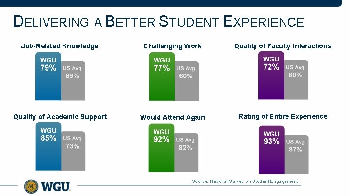 DELIVERING A BETTER STUDENT EXPERIENCE Job-Related Knowledge Challenging Work Quality of Faculty Interactions Quality