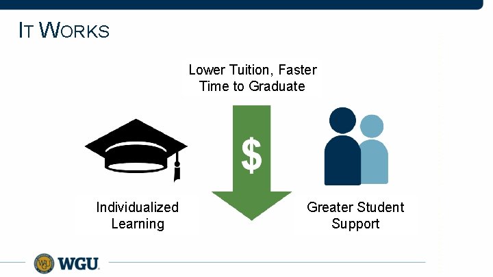 IT WORKS Lower Tuition, Faster Time to Graduate Individualized Learning Greater Student Support 