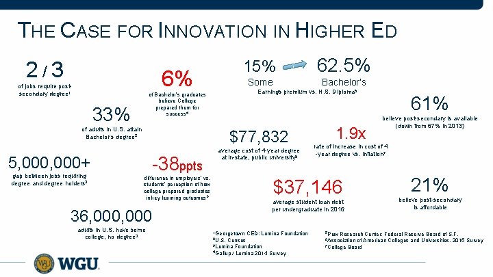 THE CASE FOR INNOVATION IN HIGHER ED 2/3 6% of jobs require postsecondary degree