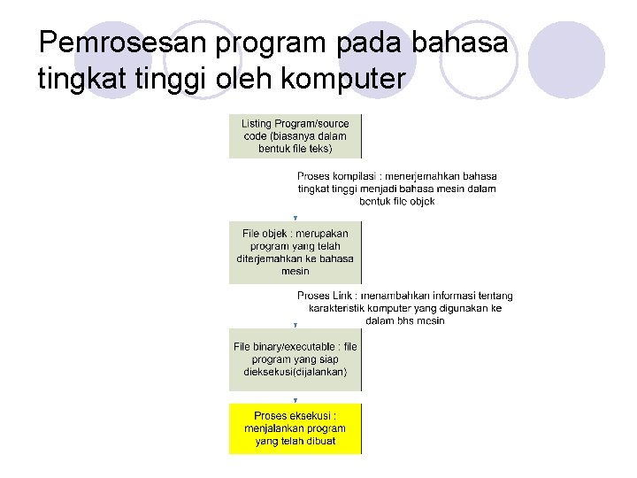 Pemrosesan program pada bahasa tingkat tinggi oleh komputer 