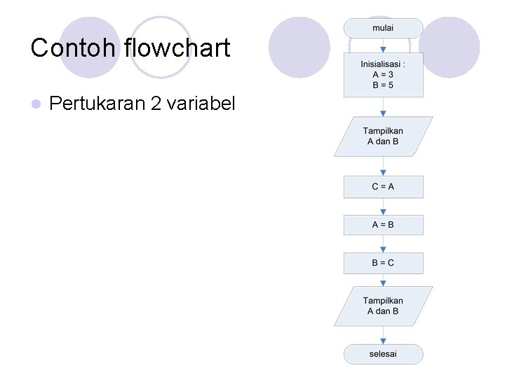 Contoh flowchart l Pertukaran 2 variabel 