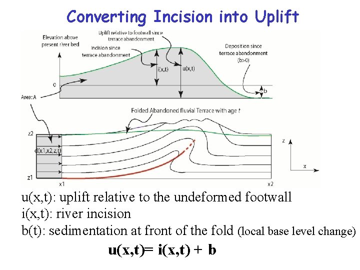 Converting Incision into Uplift u(x, t): uplift relative to the undeformed footwall i(x, t):