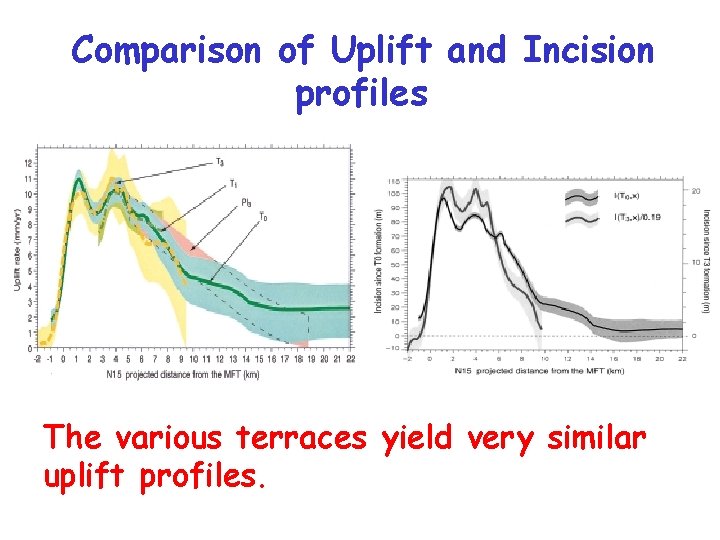 Comparison of Uplift and Incision profiles The various terraces yield very similar uplift profiles.