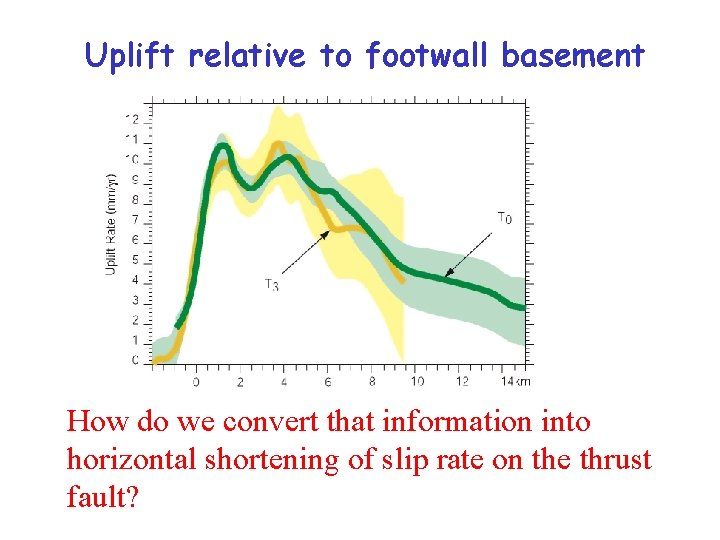 Uplift relative to footwall basement How do we convert that information into horizontal shortening