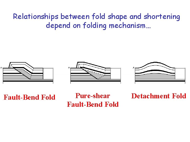 Relationships between fold shape and shortening depend on folding mechanism… Fault-Bend Fold Pure-shear Fault-Bend