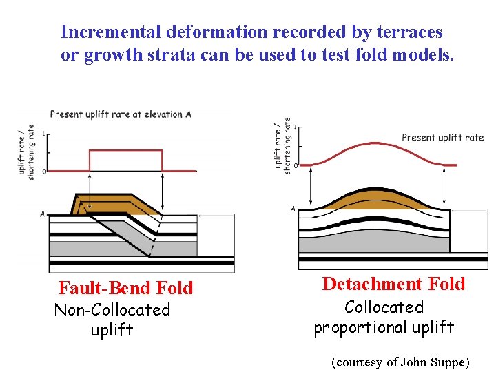 Incremental deformation recorded by terraces or growth strata can be used to test fold