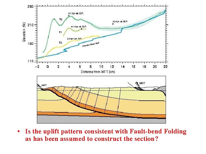  • Is the uplift pattern consistent with Fault-bend Folding Folded along as has