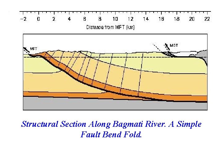 Structural Section Along Bagmati River. A Simple Fault Bend Fold. 