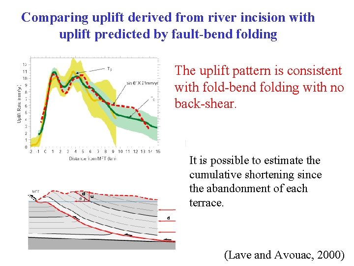 Comparing uplift derived from river incision with uplift predicted by fault-bend folding The uplift