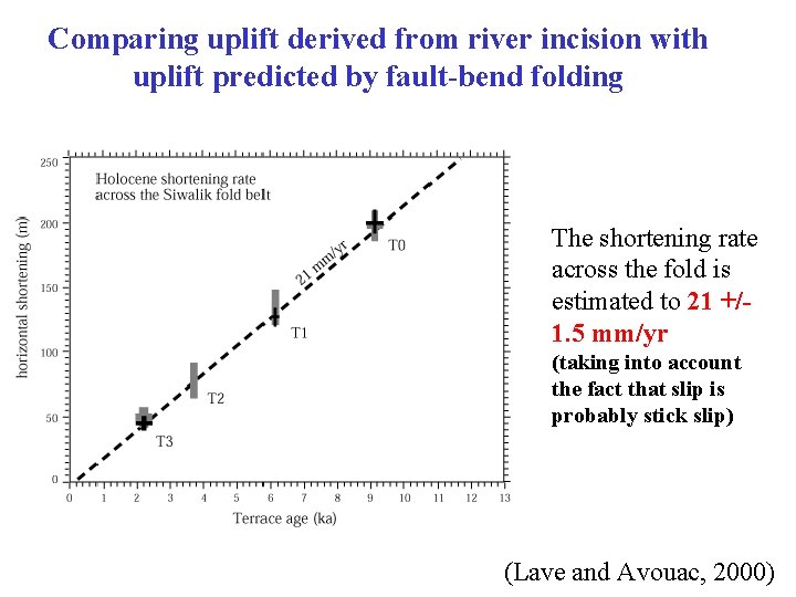 Comparing uplift derived from river incision with uplift predicted by fault-bend folding The shortening