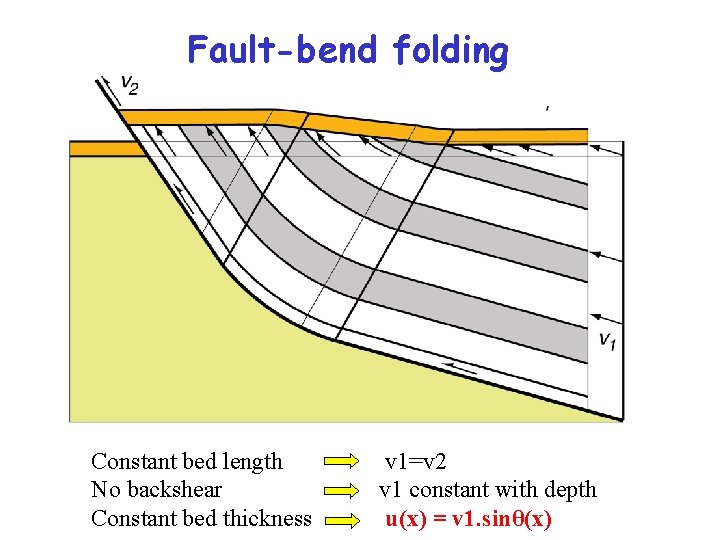 Fault-bend folding Constant bed length No backshear Constant bed thickness v 1=v 2 v
