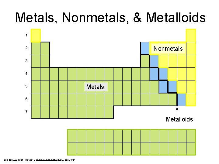 Metals, Nonmetals, & Metalloids 1 Nonmetals 2 3 4 5 Metals 6 7 Metalloids