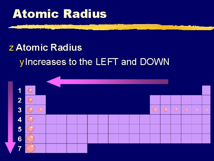 Atomic Radius z Atomic Radius y Increases to the LEFT and DOWN 