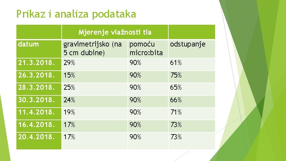 Prikaz i analiza podataka datum Mjerenje vlažnosti tla pomoću micro: bita 90% odstupanje 21.