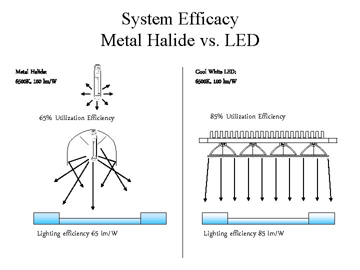System Efficacy Metal Halide vs. LED Metal Halide: 6500 K, 100 lm/W 65% Utilization