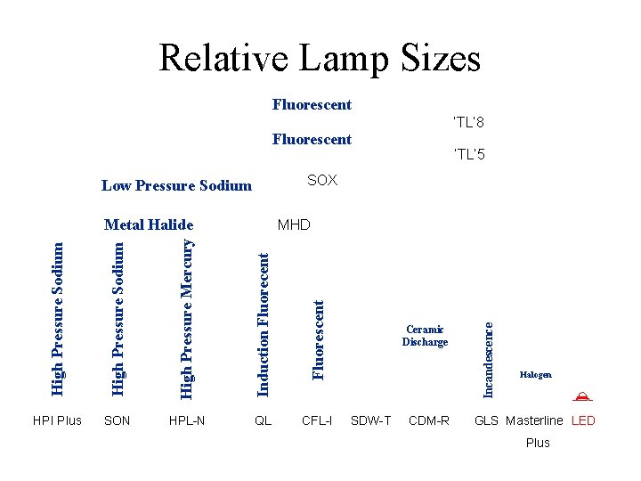 Relative Lamp Sizes Fluorescent ‘TL’ 8 Fluorescent ‘TL’ 5 SOX Low Pressure Sodium Metal